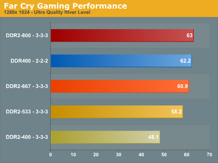 Far Cry Gaming Performance